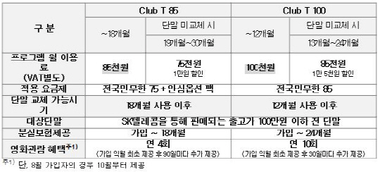 SKT, 단말·요금·특화서비스 '한번에'..'Club T' 출시