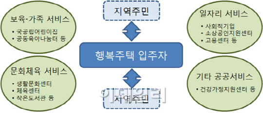 행복주택에 국공립어린이집 등 편의시설 설치