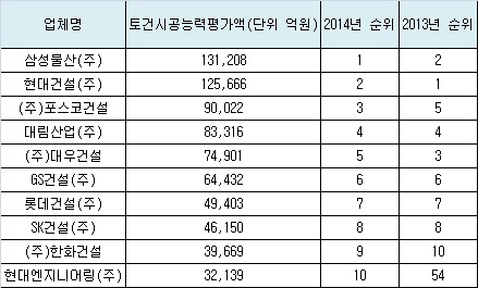 삼성물산, 9년만에 시공능력평가 '1위' 등극