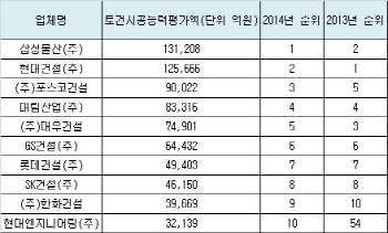삼성물산, 9년만에 시공능력평가 '1위' 등극