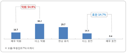 절반 이상 소상공인, 하반기도 경기 어렵다..내수활성화 시급