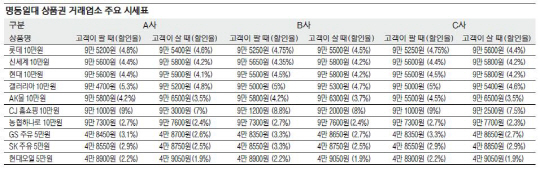 샤넬백, 상품권으로 사면 40만원이 싸다?