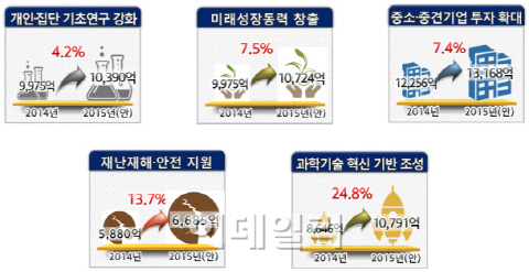 내년 정부 R&D '2.3%' 증가...과학부처 설립 이후 사상최저