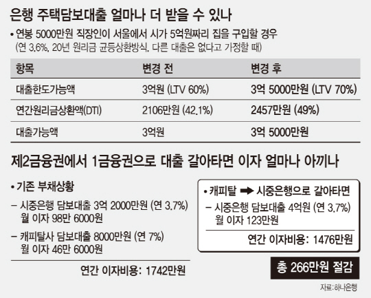 제2금융권 주택담보대출 담보인정비율 최대한도 금리비교 의뢰