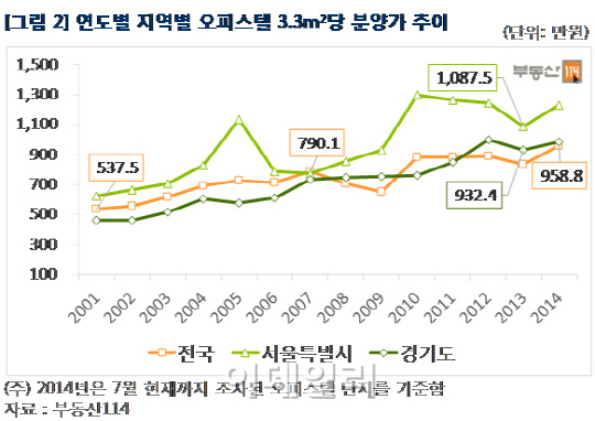 서울 오피스텔 3.3㎡당 분양가 1년새 150만원↑