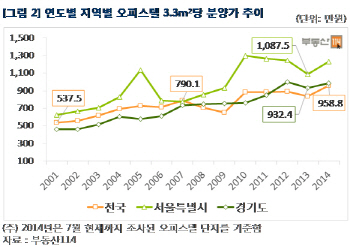 서울 오피스텔 3.3㎡당 분양가 1년새 150만원↑