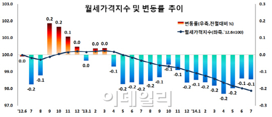 전국 주택 월셋값 16개월 연속 하락