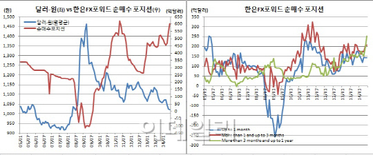 한은 6월 FX포워드 순매수포지션 600억달러돌파 역대두번째 ‘환시개입’