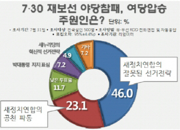 국민 69% "野 못해서 與 승리했다"                                                                                                                                                              