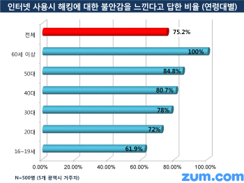 "해킹은 무섭지만 인터넷은 익숙한대로"