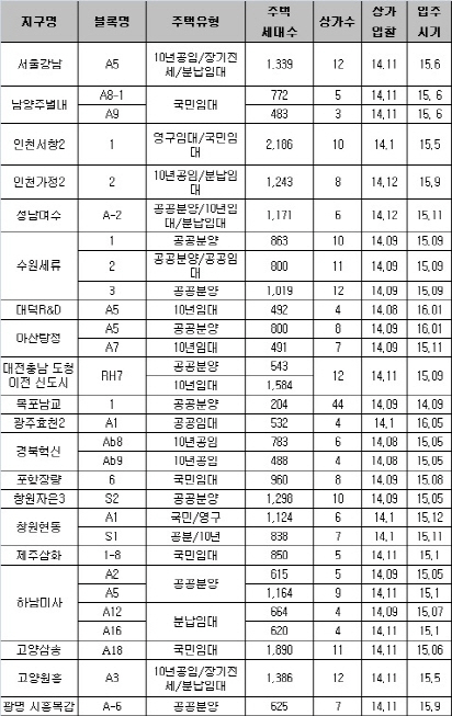 LH 아파트 상가에 투자해볼까?