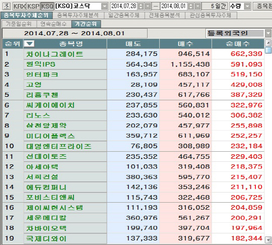 [마켓포인트]코스닥 주간 외국인 순매수 1위 '차이나그레이트'