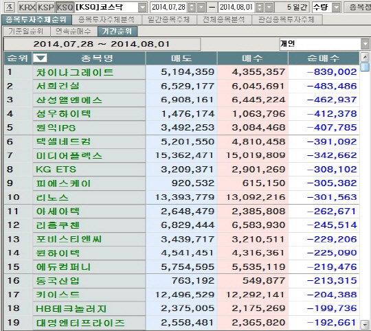 [마켓포인트]코스닥 주간 개인 순매도 1위 '차이나그레이트'