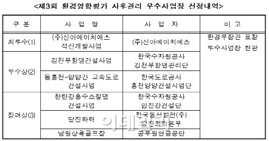 신아HS 등 환경영향평가 사후관리 우수사업장 6곳 선정