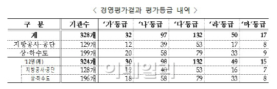 서울도시철도, 잇따른 안전사고로 경영평가 ‘하위등급’