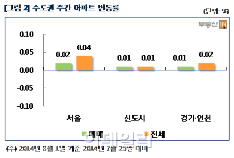 7월 5주 서울 아파트값 3주째 '오름'