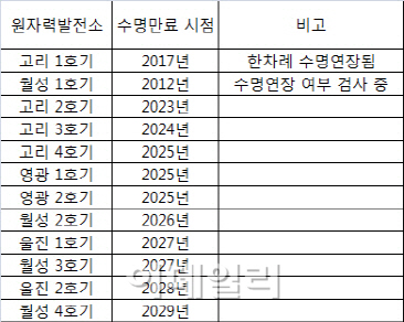 원전해체 문제...'시급한' 지자체·'한가한' 중앙정부