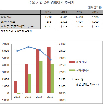 반도체시장도 스마트폰 성장둔화 '직격탄'.."정점 찍나"