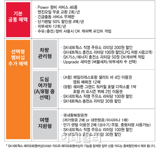 SK네트웍스, 개인장기렌터카 고객에 '선택형 멤버십' 혜택