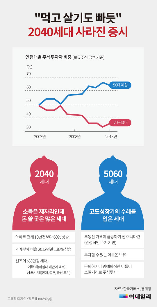 [그래픽뉴스] "먹고 살기도 빠듯" 2040세대 사라진 증시