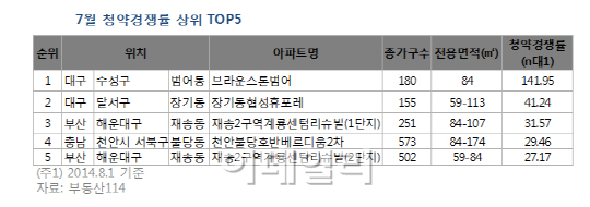 7월 분양시장, 대구 청약 신기록 행진