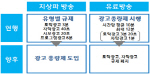 지상파 광고 늘어난다…매체간 갈등 치열                                                                                                                                                                  