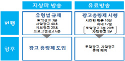 지상파 광고 늘어난다…매체간 갈등 치열                                                                                                                                                                  