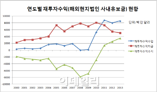 사내유보금 과세하면 해외로 자금 이전 우려