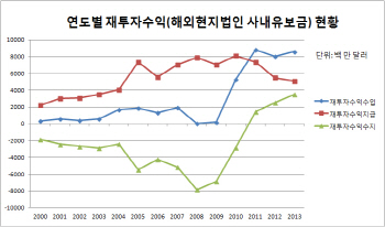 사내유보금 과세하면 해외로 자금 이전 우려                                                                                                                                                               