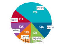 샤오미에 `중국 1위` 내준 삼성…`톱3`서도 밀려날 판