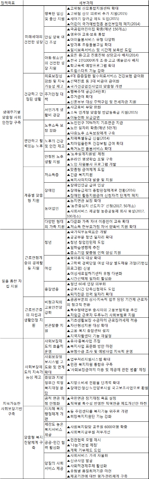 정부, 5년간 316조 쏟아 부어 국민걱정 없앤다