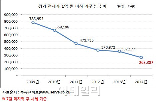 경기도 1억원 이하 전셋집, 5년새 3분의 1 줄어