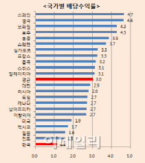 현명한 배당주 투자 방법..3가지만 알면 끝!