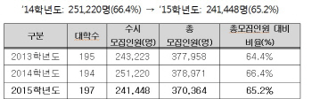 대입 수시모집, 선발인원 사상 첫 감소