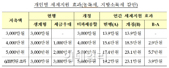 [14년 세제개편]극서민층 재형저축 의무가입 7년→3년