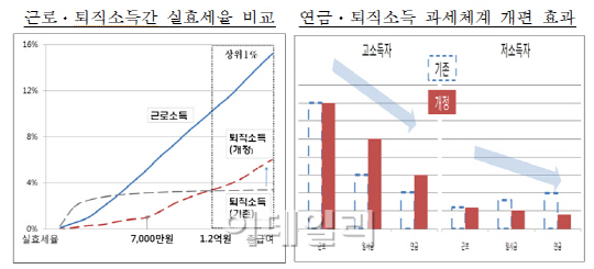 [14년 세제개편]고액 연봉자 퇴직금에 '세금 폭탄'