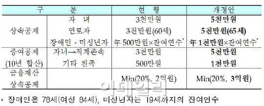 [표]상속·증여세 인적공제 한도 확대