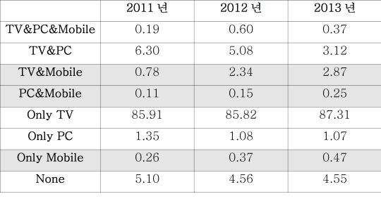 모바일로 동영상 시청, 급증..2년 새 5분→19분