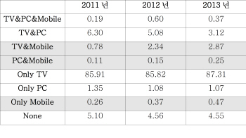 모바일로 동영상 시청, 급증..2년 새 5분→19분