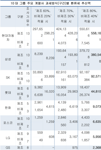 10대 그룹 사내유보금 과세, 최대 1조1천억..재계 '우려'                                                                                                                                         