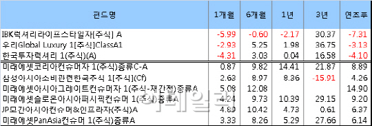 명품 대신 필수소비재? 희비 교차하는 컨슈머 펀드