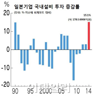 아베노믹스 효과로 日 국내 설비투자 24년만에 최대 전망