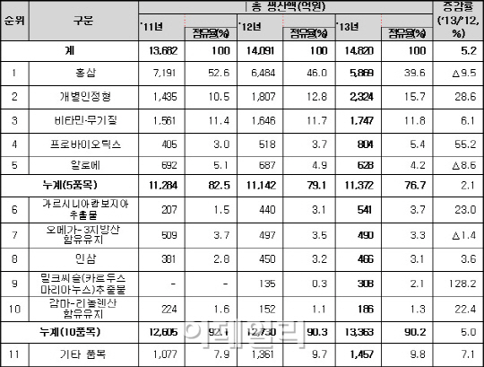 건강기능식품 생산규모 1.5조..홍삼 '지고' 유산균 '뜨고'