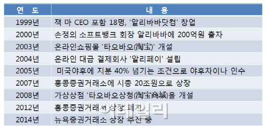 IPO앞두고 '온라인 제국' 꿈꾸는 알리바바
