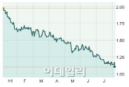 독일 국채금리, 사상최저..안전자산 선호 덕