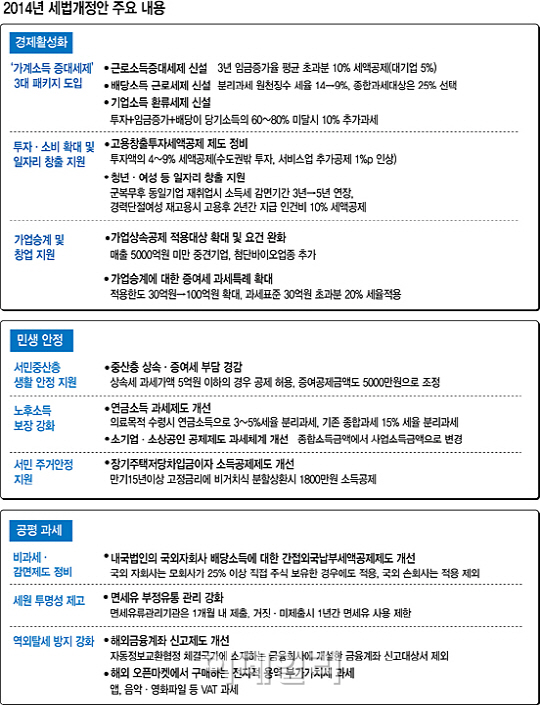 대기업·고소득자 1兆 증세..中企·서민은 5천억 감세