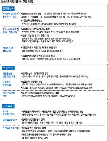 대기업·고소득자 1兆 증세..中企·서민은 5천억 감세