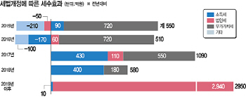 대기업 4000곳 유보금에 10% 稅폭탄                                                                                                                                                                       