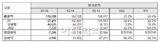 2Q 실적악화 NHN엔터, 글로벌·전자상거래로 위기 탈출하나(종합)