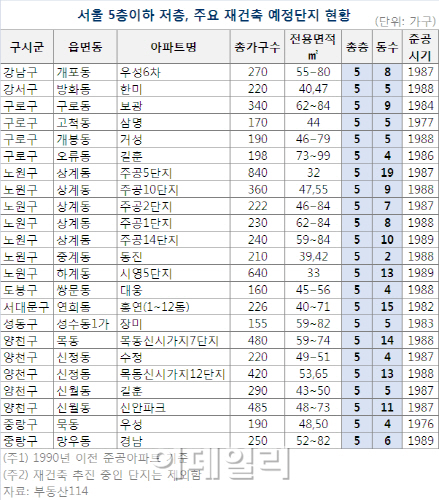 서울 저층 아파트 희소성 높아진다